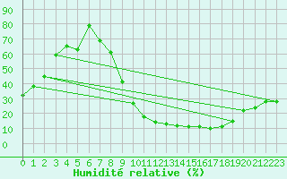 Courbe de l'humidit relative pour Madridejos