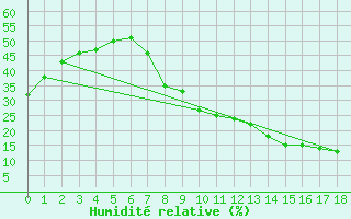 Courbe de l'humidit relative pour Jan