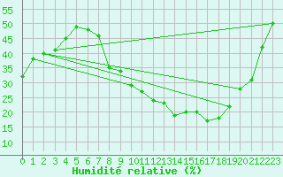 Courbe de l'humidit relative pour Guadalajara