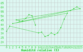 Courbe de l'humidit relative pour Villanueva de Crdoba