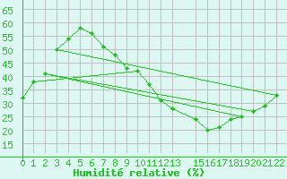 Courbe de l'humidit relative pour Tozeur