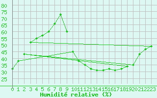 Courbe de l'humidit relative pour Romorantin (41)