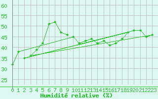 Courbe de l'humidit relative pour Cap Corse (2B)