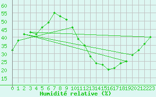 Courbe de l'humidit relative pour Ciudad Real (Esp)