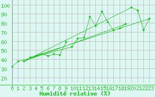 Courbe de l'humidit relative pour Naluns / Schlivera