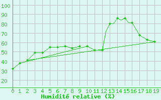 Courbe de l'humidit relative pour Minneapolis, Minneapolis-St. Paul International Airport