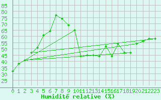 Courbe de l'humidit relative pour Villarrodrigo