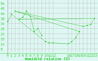 Courbe de l'humidit relative pour Setif