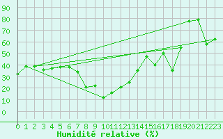 Courbe de l'humidit relative pour Jungfraujoch (Sw)