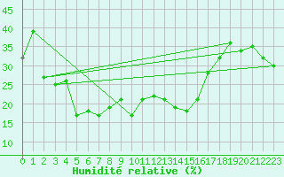 Courbe de l'humidit relative pour Orcires - Nivose (05)