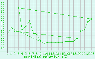 Courbe de l'humidit relative pour Comprovasco