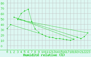 Courbe de l'humidit relative pour Talavera de la Reina