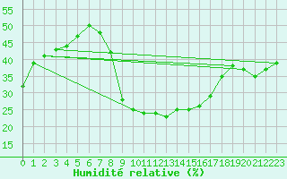Courbe de l'humidit relative pour Segovia