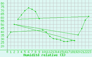 Courbe de l'humidit relative pour Carpentras (84)