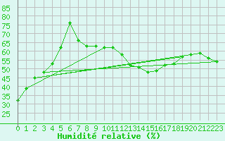 Courbe de l'humidit relative pour La Dle (Sw)