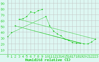 Courbe de l'humidit relative pour Miramichi Rcs