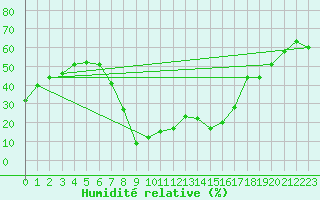Courbe de l'humidit relative pour Monte Rosa
