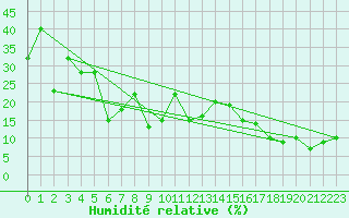 Courbe de l'humidit relative pour La Dle (Sw)