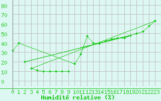Courbe de l'humidit relative pour Pian Rosa (It)
