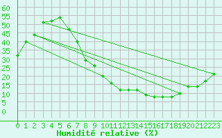 Courbe de l'humidit relative pour Madrid / Barajas (Esp)