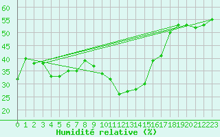 Courbe de l'humidit relative pour Perpignan Moulin  Vent (66)