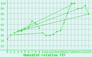 Courbe de l'humidit relative pour Vicosoprano