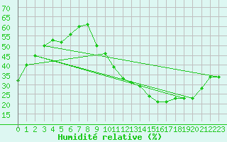 Courbe de l'humidit relative pour Mauroux (32)