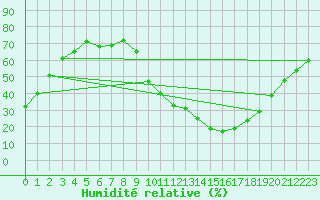 Courbe de l'humidit relative pour Don Benito