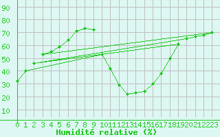 Courbe de l'humidit relative pour Ripoll