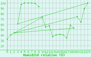 Courbe de l'humidit relative pour Titlis