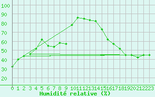 Courbe de l'humidit relative pour La Ronge, Sask