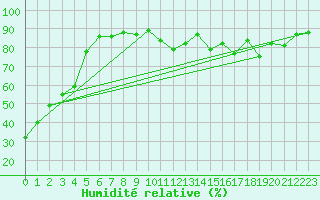 Courbe de l'humidit relative pour Jungfraujoch (Sw)