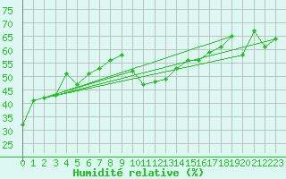 Courbe de l'humidit relative pour Alistro (2B)