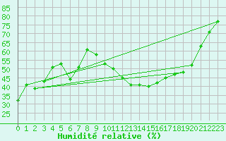 Courbe de l'humidit relative pour Les Pennes-Mirabeau (13)