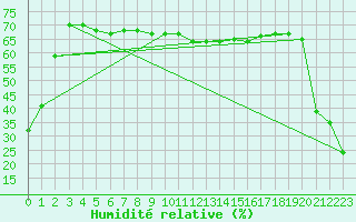 Courbe de l'humidit relative pour Kredarica
