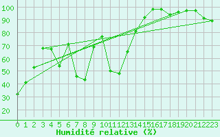 Courbe de l'humidit relative pour Kahler Asten