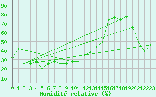 Courbe de l'humidit relative pour Bernina