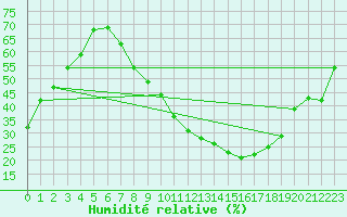 Courbe de l'humidit relative pour Calatayud