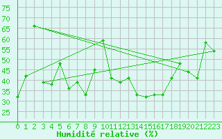 Courbe de l'humidit relative pour Alistro (2B)