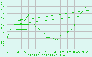 Courbe de l'humidit relative pour Tomtabacken