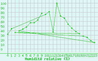 Courbe de l'humidit relative pour Missoula, Missoula International Airport