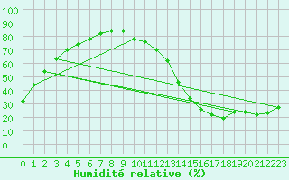 Courbe de l'humidit relative pour Jan (Esp)