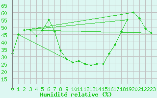 Courbe de l'humidit relative pour Supuru De Jos