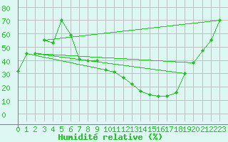 Courbe de l'humidit relative pour Tomelloso