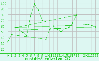 Courbe de l'humidit relative pour Pajares - Valgrande