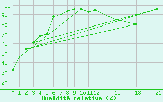 Courbe de l'humidit relative pour Strathmore