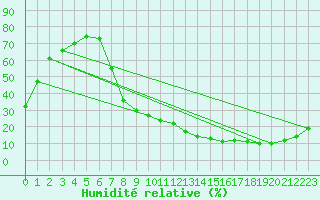 Courbe de l'humidit relative pour Tomelloso