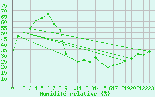 Courbe de l'humidit relative pour Aix-en-Provence (13)