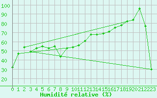 Courbe de l'humidit relative pour Pian Rosa (It)