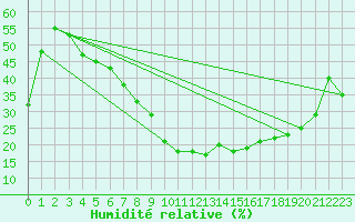 Courbe de l'humidit relative pour Krusevac